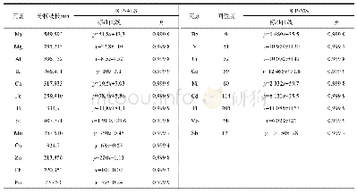 《表3 各元素系列浓度、标准曲线及相关性》