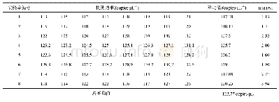 表4 TP53基因片段标准物质定值结果