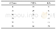 表1 梯度洗脱表：一测多评法测定参附注射液中6种人参皂苷的含量