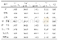 表9 甲醇中8组分苯系物溶液标准物质量值比对结果