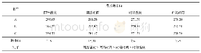 《表3 硬度极差分析结果》