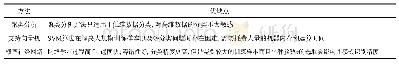 表3 模式识别方法概述：复杂装备滚动轴承的故障诊断与预测方法研究综述