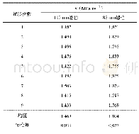 表1 不同长度8.8级M12高强度螺栓标定结果对比