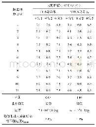 表1 大肠杆菌标准物质的均匀性