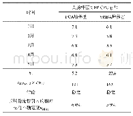 表3 大肠杆菌标准物质的长期稳定性（–20℃）