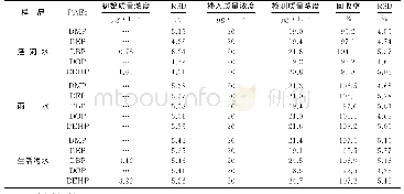 表4 实际水样分析结果：分散液-液微萃取与高效液相色谱联用快速测定水样中的增塑剂