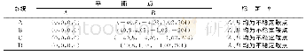 表2 系统A、B、C、D的平衡点及其稳定性