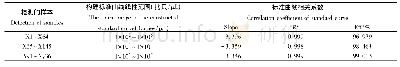 《表5 3次样本检测标准曲线参数》