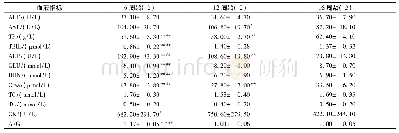 《表3 雌性幼龄大鼠血生化指标数据》