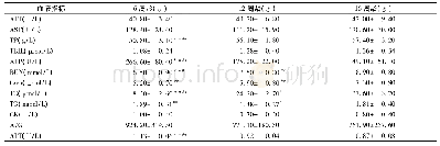 《表4 雄性幼龄大鼠血生化指标数据》