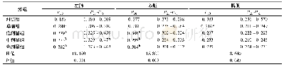 表2 各组大鼠脏器系数比较