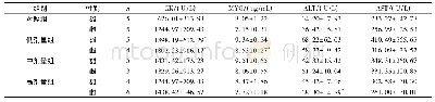 表3 不同性别、不同剂量组大鼠血清CK、ALT、AST的表达水平