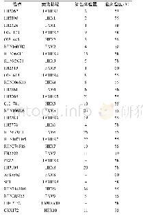 表1 73个比格犬微卫星位点名称、荧光标记、染色体位置及退火温度