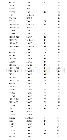 表1 73个比格犬微卫星位点名称、荧光标记、染色体位置及退火温度