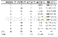 表2 豚鼠剖腹产结果：Hartley豚鼠生物净化群体建立及微卫星遗传质量分析