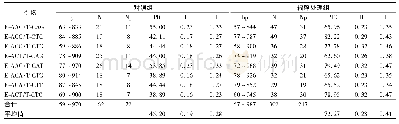 表1 实验红鲫8对AFLP引物PCR扩增后的多态性信息含量