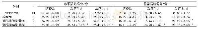 表1 各组大鼠不同时期行为学表现