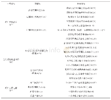 表2 本工程项目后评价指标体系权重总表