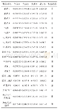 表2 非线性冲击负荷聚类系数和聚类结果整理