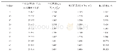 表2 不同转角的悬盘转动周期、转动惯量、相对误差实验数据