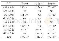 表8 300 MW燃煤电厂掺烧污泥后烟气检测结果