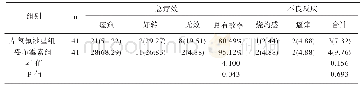 表3 两组患者总疗效及不良反应发生情况对比[n(%)]