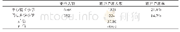 表3 中心城区和周边乡镇小学生视力异常检出情况