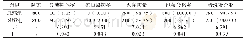 表2 两组器械管理质量比较[n(%)]