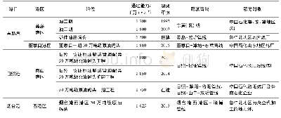 《表1 山东省大型原油泊位建设运营情况》