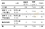 《表1 部分材料属性参数：考虑船舶影响的升船机结构动力特性》