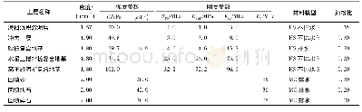 《表2 PLAXIS 3D中土层计算参数》