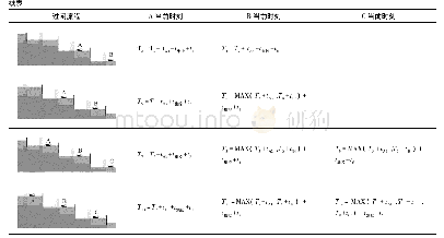 《表3 仿真模型算法：闸次顺序对三峡船闸过闸效率的影响》