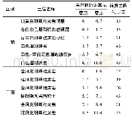 《表2 绿地一、二期工程持力层土体标贯击数》