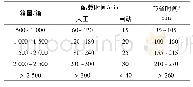 《表3 人工与自动配载用时比较》
