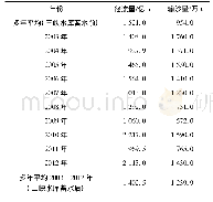 《表1 湖口站径流量与输沙量》