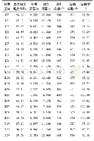 表3 不同区域静力触探试验结果