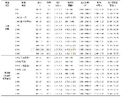 表2 川江及三峡库区标准船型主尺度及计算结果