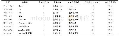 表2 1949年以来登陆长江口台风及相关参数