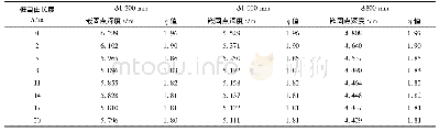 表3 灌注桩桩顶自由工况嵌固点深度