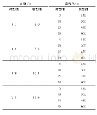 《表1 试验波要素：波浪非线性对斜坡堤透浪特性影响研究》