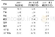 表1 长江干线航道通过能力和水运承载能力计算结果