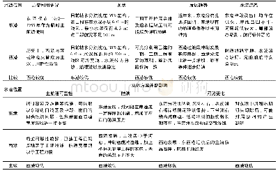 表2 东港、西港汊道航线比选