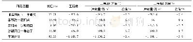 《表3 计算河段冲淤变化：淮河干流刘台子弯道水动力及河床变形数值模拟研究》