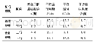 表2 β=0.75时航道运行30 d的状态参数(A=236艘d)