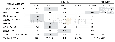 表3 竞争港口至埃塞俄比亚主要城市通道对比