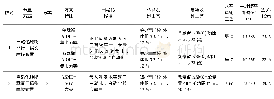 表2 总平面布置方案对比