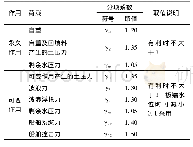 表5 中国港工规范作用分项系数