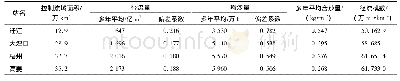 表1 4个水文站多年平均径流量和输沙量及其偏差系数