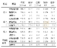 表1 2个结构段时桩内力计算结果