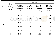 表2 挡浪板不同底高程的波高情况